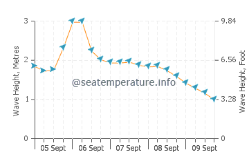 Garden Island wave height and direction