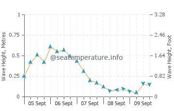 Gasan wave height and direction
