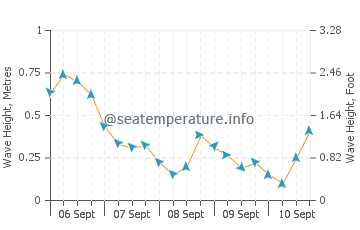 Gaspe wave height and direction