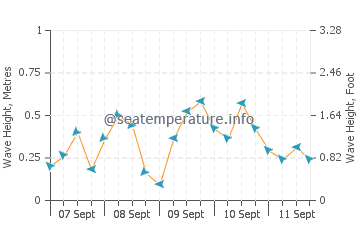 Gautier wave height and direction