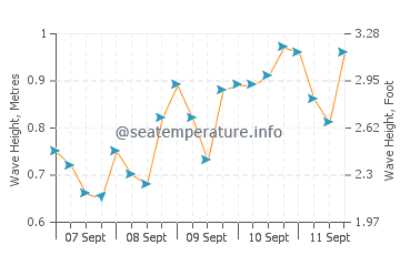 Gaviota wave height and direction
