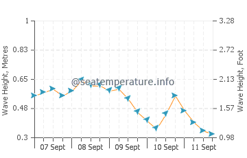 Gazipasa wave height and direction