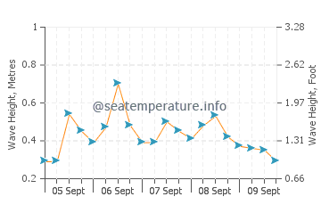 Gaziveren wave height and direction