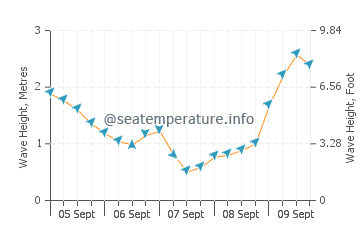 Geelong West wave height and direction