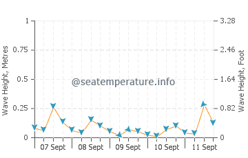 Gemlik wave height and direction