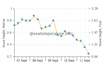 Gerze wave height and direction