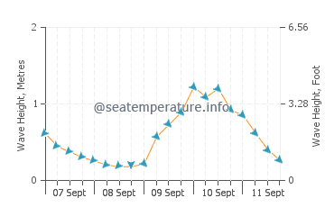Ghazaouet wave height and direction