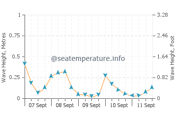 Gimli wave height and direction