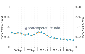 Giporlos wave height and direction