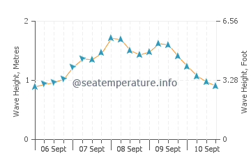 Gizo wave height and direction