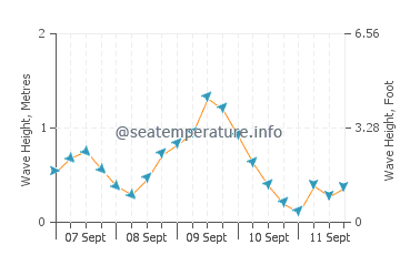 Glen Haven wave height and direction