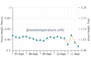 Gobo wave height and direction