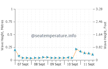 Gonaives wave height and direction