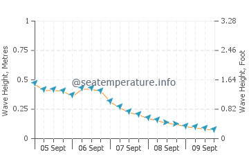 Goodland wave height and direction