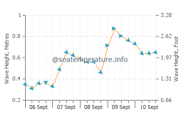 Gorele wave height and direction