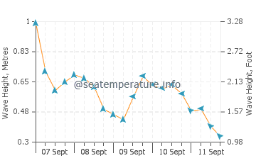 Gosnold wave height and direction