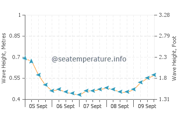 Governor's Harbour wave height and direction