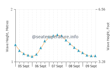 Grand Bassam wave height and direction