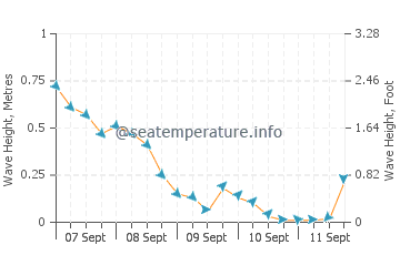 Grand Bend wave height and direction