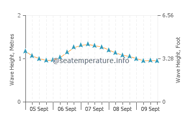 Grand Lahou wave height and direction