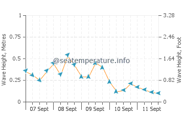 Grand Portage wave height and direction