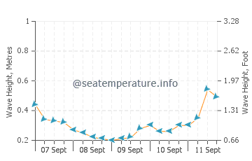 Grand'Anse wave height and direction