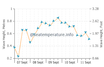 Grandview Beach wave height and direction