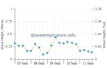 Grayton Beach wave height and direction
