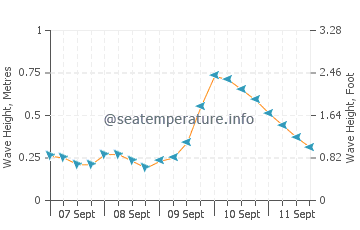 Great Kills wave height and direction