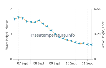 Green Island wave height and direction