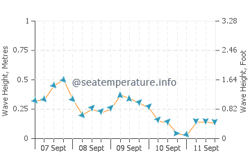 Greilickville wave height and direction