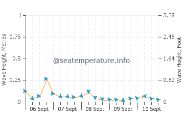Grosse Pointe Farms wave height and direction