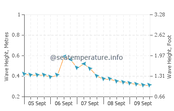 Guantanamo Bay wave height and direction