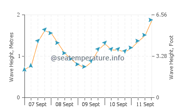 Guerande wave height and direction
