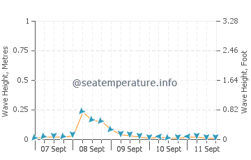 Guibodangan wave height and direction