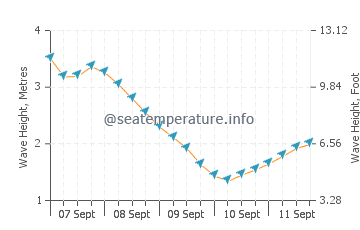 Guilderton wave height and direction