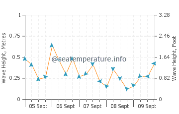 Guilford wave height and direction