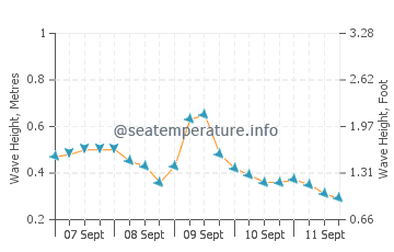 Gulyali wave height and direction