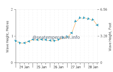 Visina valova u Gun Bay