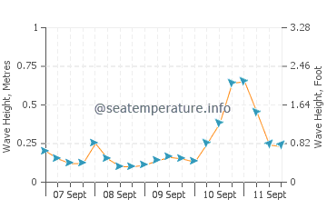 Gustavus wave height and direction