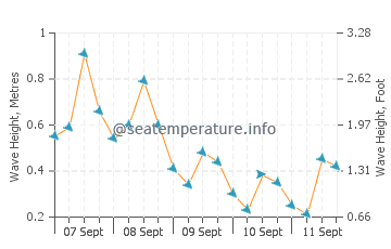 Guvercinlik wave height and direction