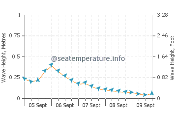 Haeju wave height and direction