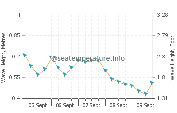 Tiburon wave height and direction