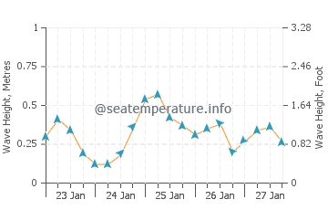 Visina valova u Half Moon Bay Beach