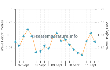 Hammond Bay wave height and direction