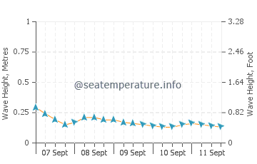 Hancock wave height and direction