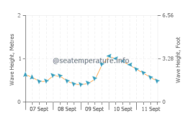 Harbor Isle wave height and direction