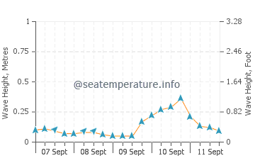 Harima wave height and direction