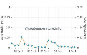 Harrison Township wave height and direction