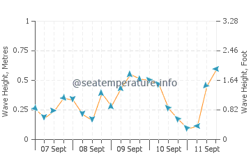 Harrisville wave height and direction